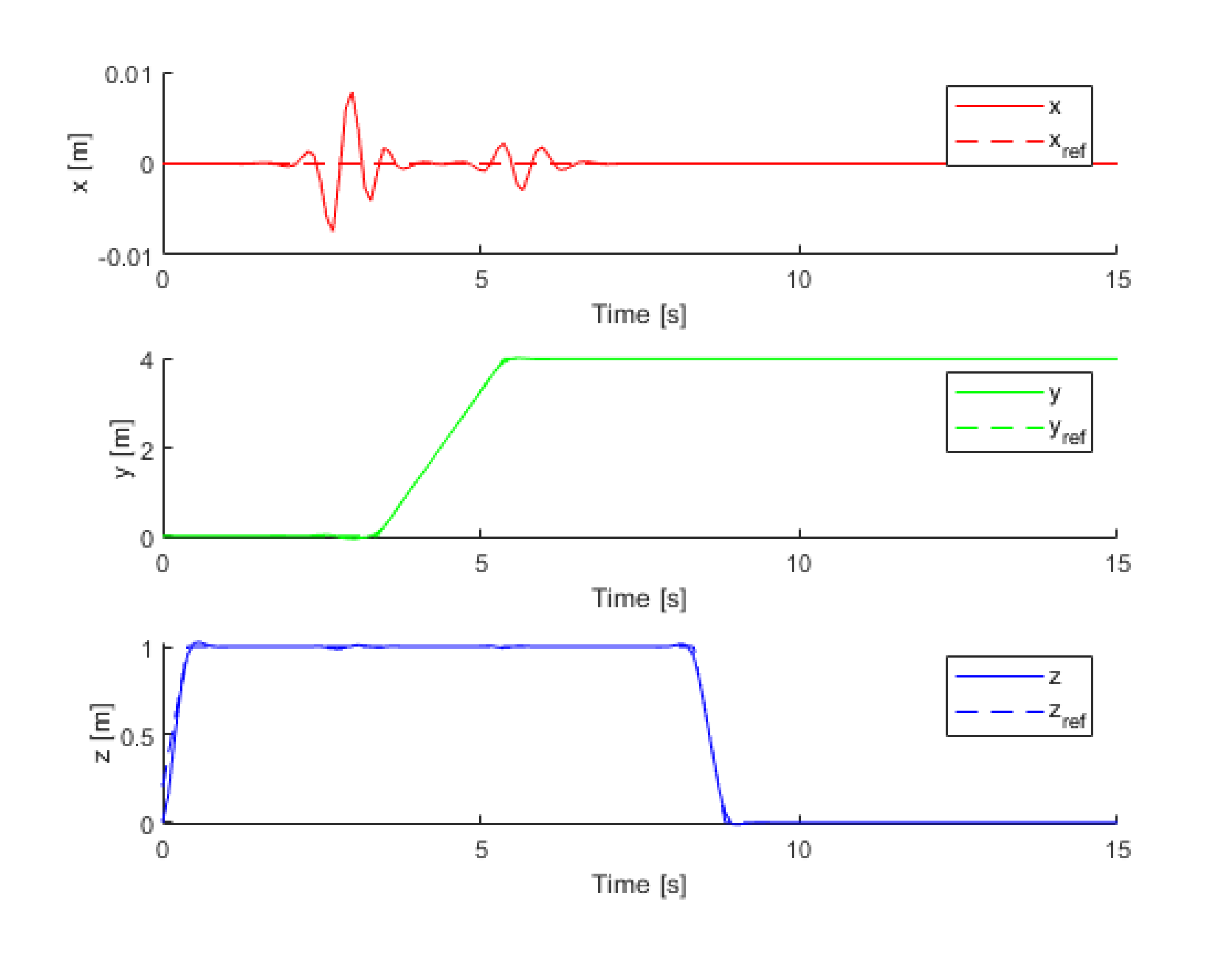 Validation Simulation